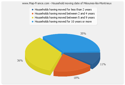 Household moving date of Méounes-lès-Montrieux