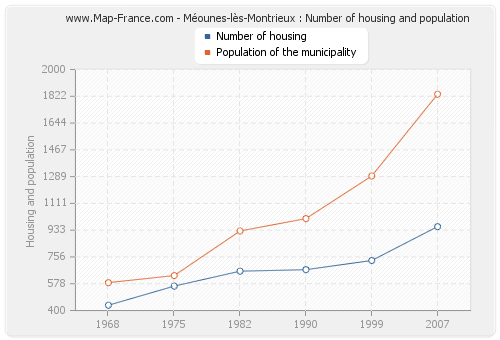 Méounes-lès-Montrieux : Number of housing and population