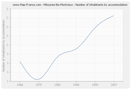 Méounes-lès-Montrieux : Number of inhabitants by accommodation