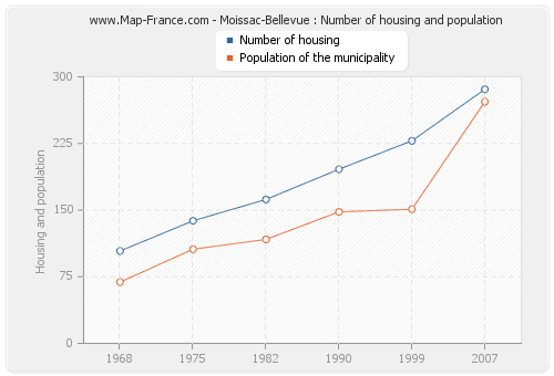 Moissac-Bellevue : Number of housing and population