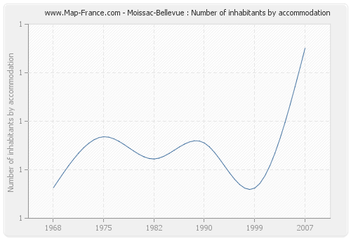 Moissac-Bellevue : Number of inhabitants by accommodation