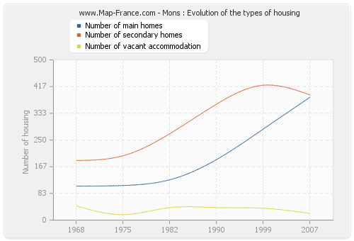 Mons : Evolution of the types of housing