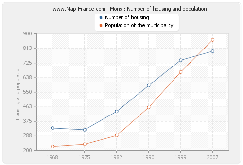 Mons : Number of housing and population