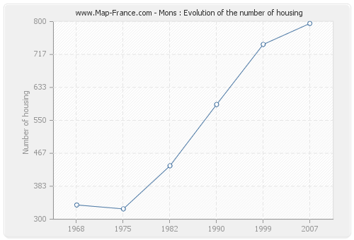 Mons : Evolution of the number of housing