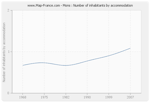 Mons : Number of inhabitants by accommodation