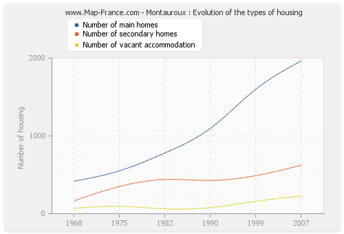 Montauroux : Evolution of the types of housing