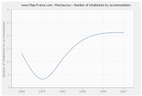 Montauroux : Number of inhabitants by accommodation