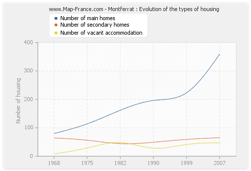 Montferrat : Evolution of the types of housing