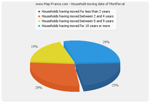 Household moving date of Montferrat
