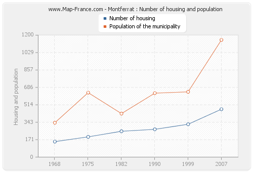 Montferrat : Number of housing and population