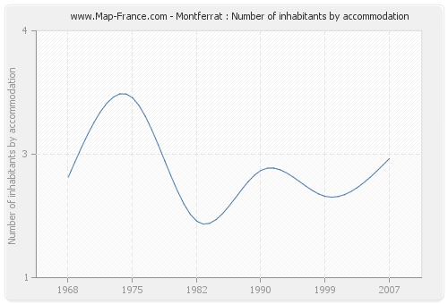 Montferrat : Number of inhabitants by accommodation