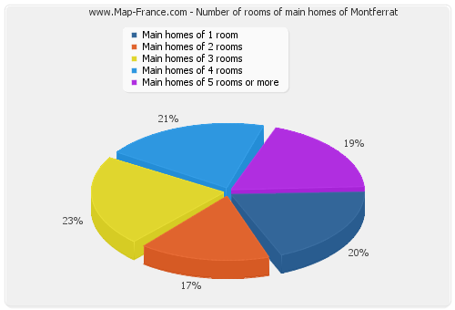 Number of rooms of main homes of Montferrat