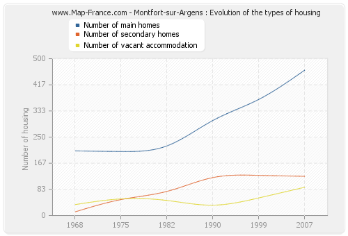 Montfort-sur-Argens : Evolution of the types of housing