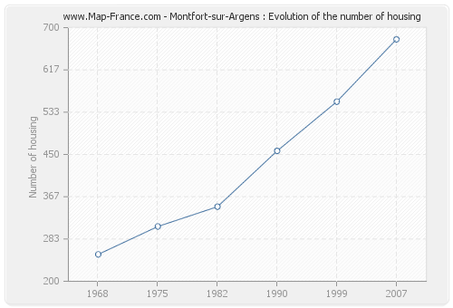 Montfort-sur-Argens : Evolution of the number of housing