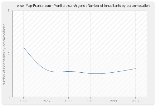 Montfort-sur-Argens : Number of inhabitants by accommodation