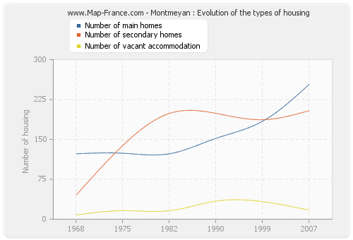 Montmeyan : Evolution of the types of housing