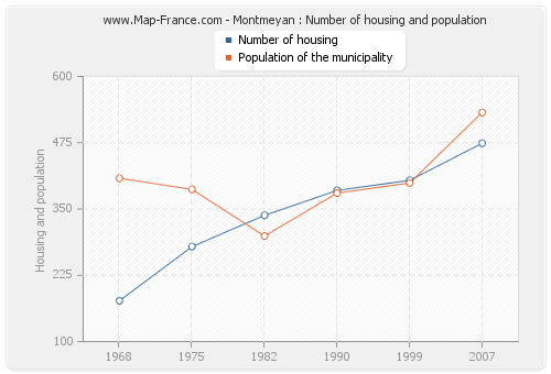 Montmeyan : Number of housing and population