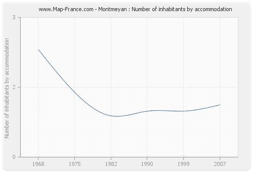 Montmeyan : Number of inhabitants by accommodation