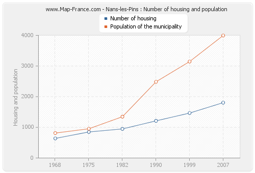 Nans-les-Pins : Number of housing and population
