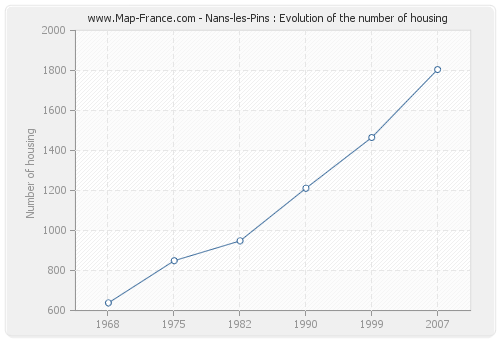 Nans-les-Pins : Evolution of the number of housing
