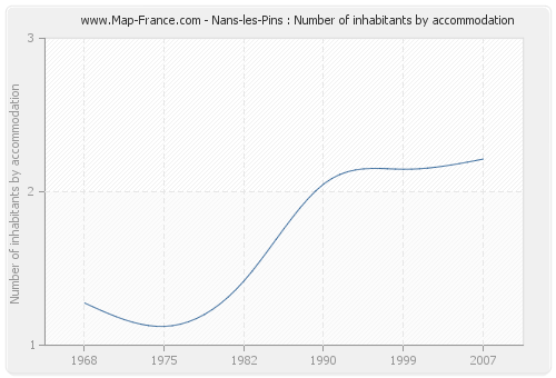 Nans-les-Pins : Number of inhabitants by accommodation