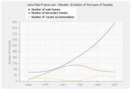 Néoules : Evolution of the types of housing