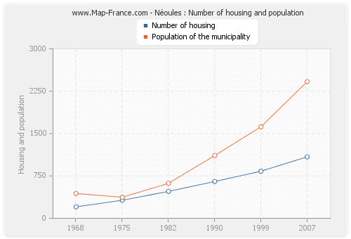 Néoules : Number of housing and population
