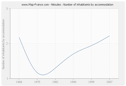 Néoules : Number of inhabitants by accommodation