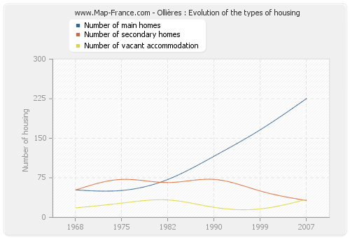 Ollières : Evolution of the types of housing