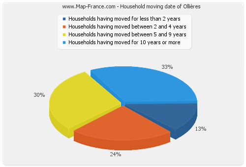 Household moving date of Ollières