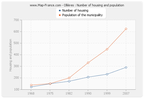 Ollières : Number of housing and population