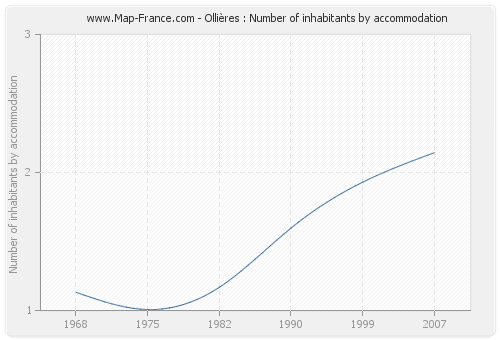 Ollières : Number of inhabitants by accommodation