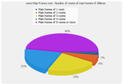 Number of rooms of main homes of Ollières