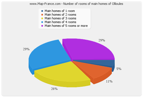 Number of rooms of main homes of Ollioules