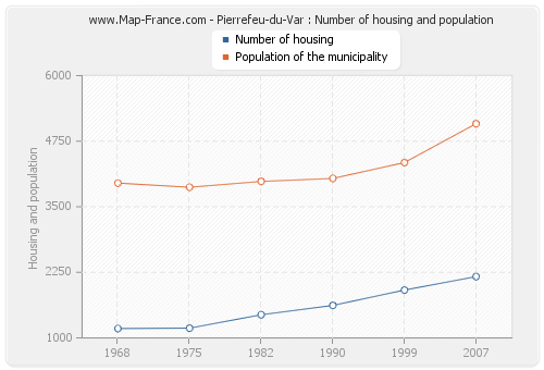 Pierrefeu-du-Var : Number of housing and population