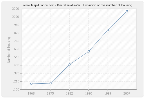 Pierrefeu-du-Var : Evolution of the number of housing