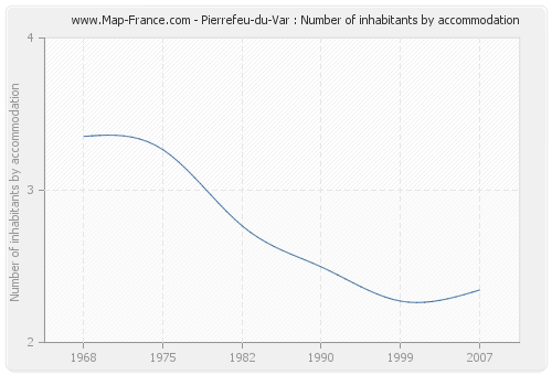 Pierrefeu-du-Var : Number of inhabitants by accommodation