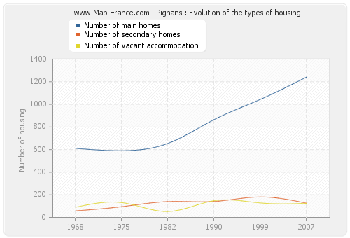Pignans : Evolution of the types of housing