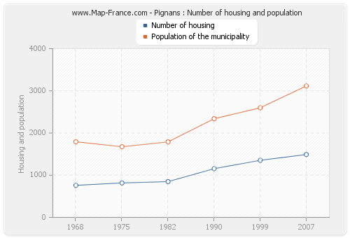 Pignans : Number of housing and population