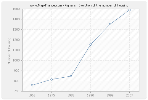 Pignans : Evolution of the number of housing