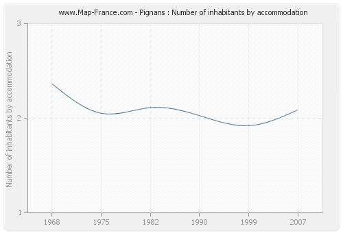 Pignans : Number of inhabitants by accommodation