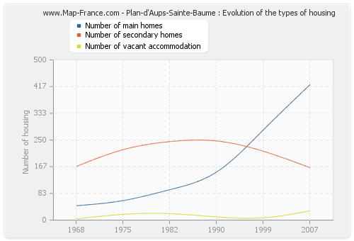 Plan-d'Aups-Sainte-Baume : Evolution of the types of housing