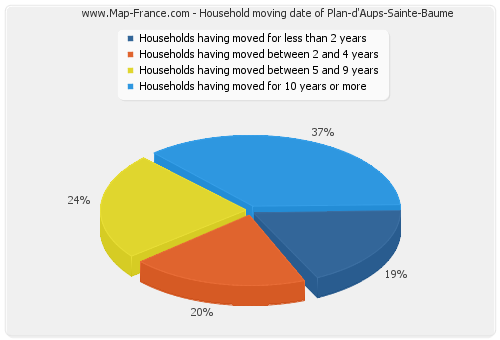 Household moving date of Plan-d'Aups-Sainte-Baume