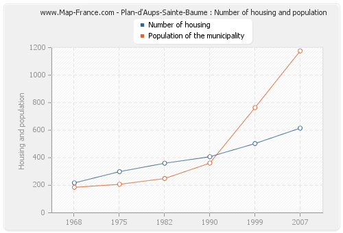 Plan-d'Aups-Sainte-Baume : Number of housing and population