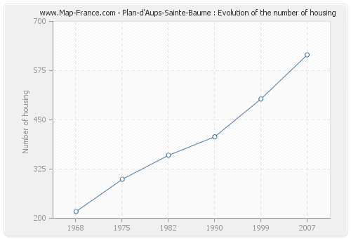 Plan-d'Aups-Sainte-Baume : Evolution of the number of housing