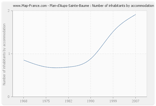 Plan-d'Aups-Sainte-Baume : Number of inhabitants by accommodation