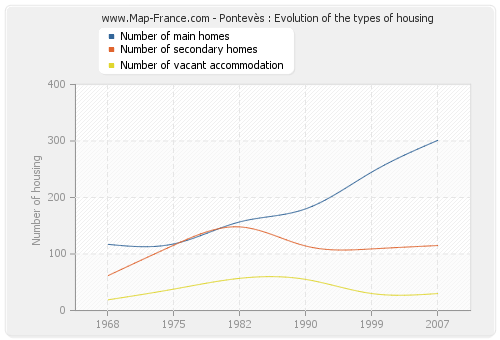Pontevès : Evolution of the types of housing