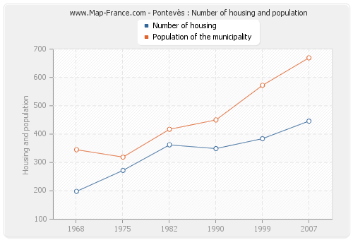 Pontevès : Number of housing and population