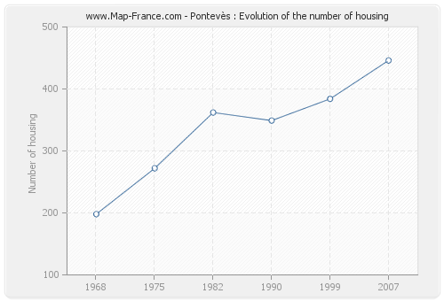 Pontevès : Evolution of the number of housing