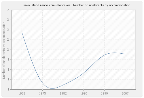 Pontevès : Number of inhabitants by accommodation